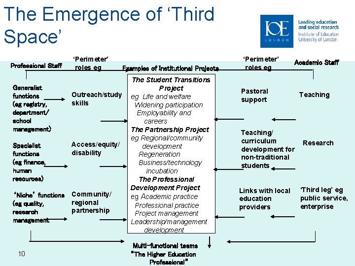 The Emergence of ‘Third Space’ Professional Staff Generalist functions (eg registry, department/ school management)