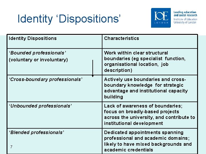 Identity ‘Dispositions’ Identity Dispositions Characteristics ‘Bounded professionals’ (voluntary or involuntary) Work within clear structural