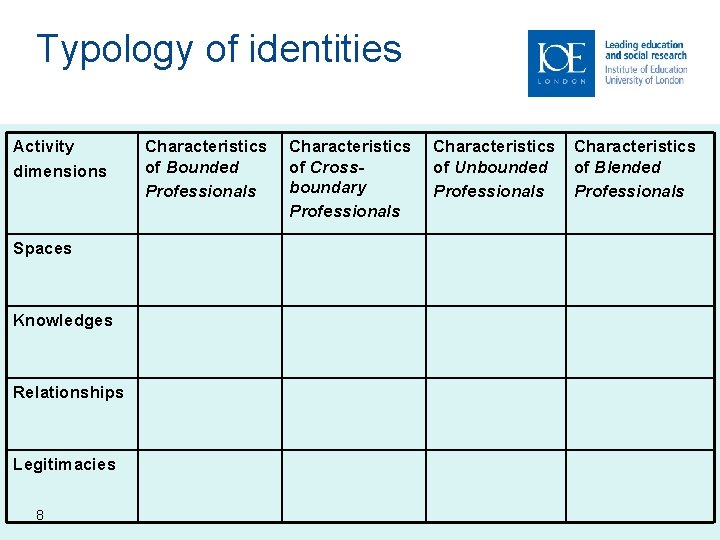 Typology of identities Activity dimensions Spaces Knowledges Relationships Legitimacies 8 Characteristics of Bounded Professionals