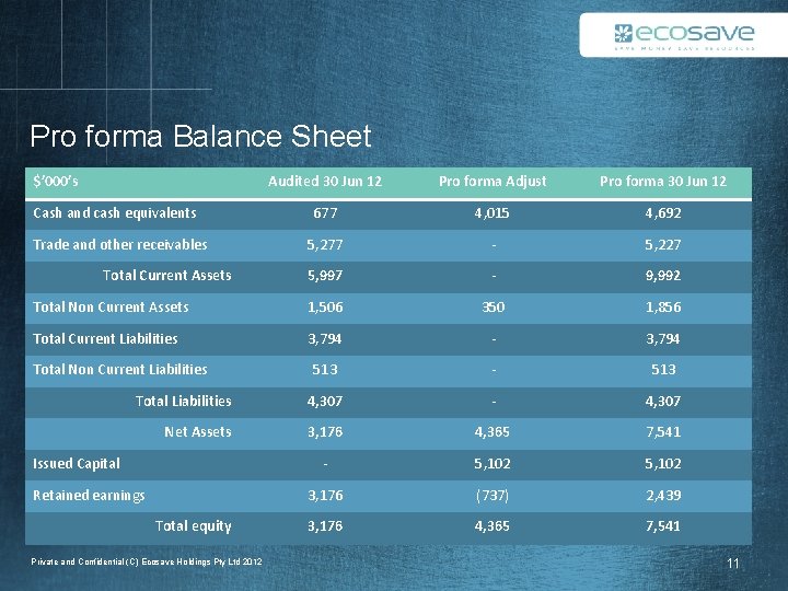 Pro forma Balance Sheet $’ 000’s Audited 30 Jun 12 Pro forma Adjust Pro