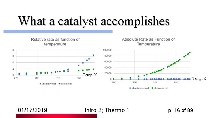 What a catalyst accomplishes Temp, K 01/17/2019 Intro 2; Thermo 1 Temp, K p.