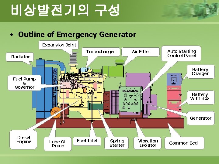 비상발전기의 구성 • Outline of Emergency Generator Expansion Joint Turbocharger Air Filter Radiator Auto