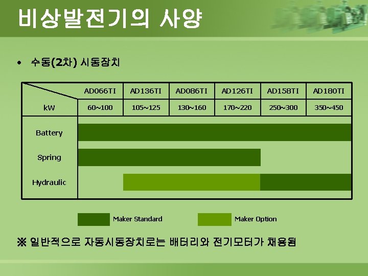 비상발전기의 사양 • 수동(2차) 시동장치 k. W AD 066 TI AD 136 TI AD