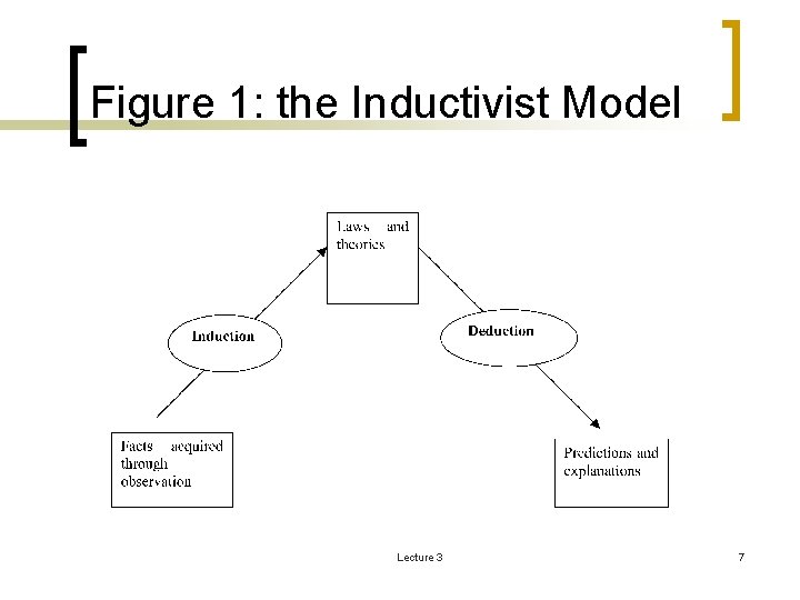 Figure 1: the Inductivist Model Lecture 3 7 