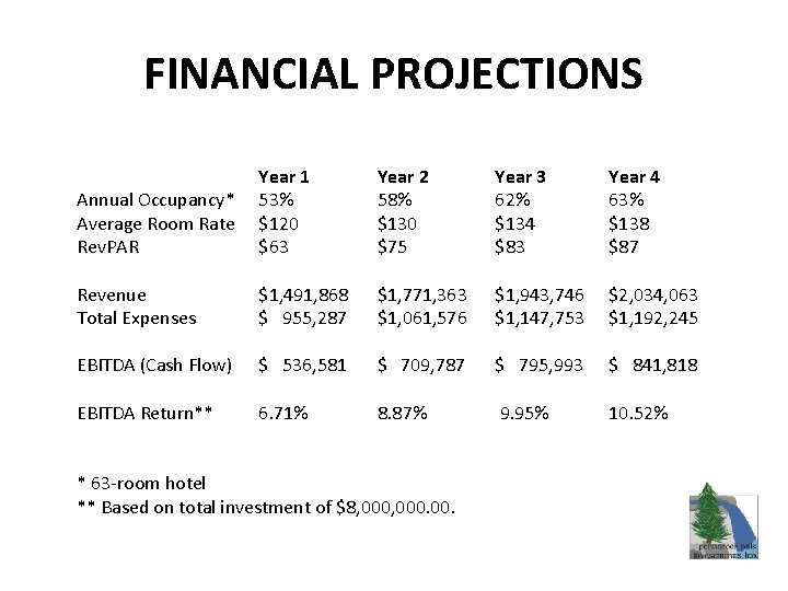 FINANCIAL PROJECTIONS Annual Occupancy* Average Room Rate Rev. PAR Year 1 53% $120 $63