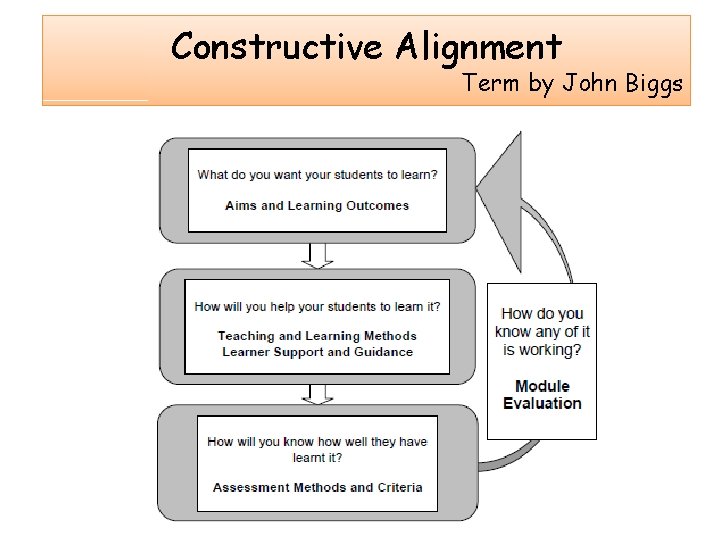 Constructive Alignment Term by John Biggs 