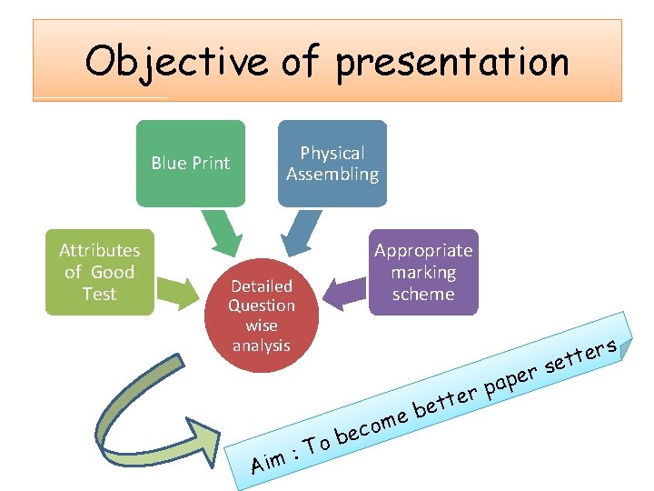 Objective of presentation Blue Print Attributes of Good Test Physical Assembling Appropriate marking scheme