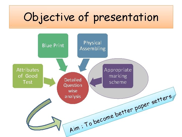 Objective of presentation Blue Print Attributes of Good Test Physical Assembling Appropriate marking scheme