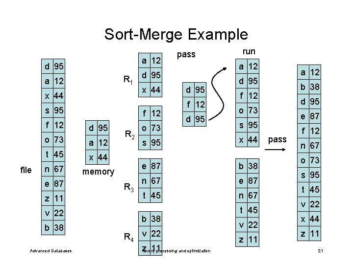 Sort-Merge Example a 12 d 95 R 1 a 12 x 44 s 95