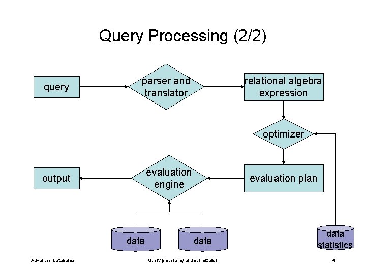 Query Processing (2/2) query parser and translator relational algebra expression optimizer evaluation engine output