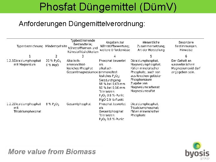Phosfat Düngemittel (Düm. V) Anforderungen Düngemittelverordnung: 