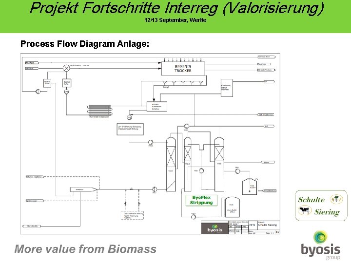 Projekt Fortschritte Interreg (Valorisierung) 12/13 September, Werlte Process Flow Diagram Anlage: 