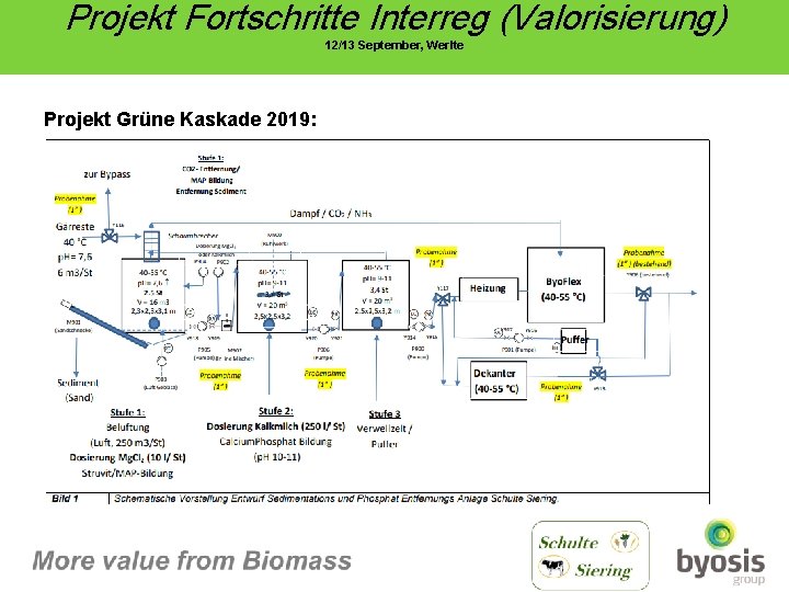 Projekt Fortschritte Interreg (Valorisierung) 12/13 September, Werlte Projekt Grüne Kaskade 2019: 