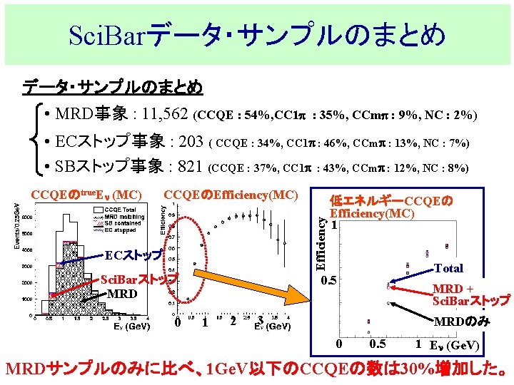 Sci. Barデータ・サンプルのまとめ • MRD事象 : 11, 562 (CCQE : 54%, CC 1 p :