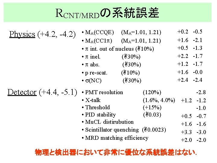 RCNT/MRDの系統誤差 Physics (+4. 2, -4. 2) • MA(CCQE) (MA=1. 01, 1. 21) • MA(CC