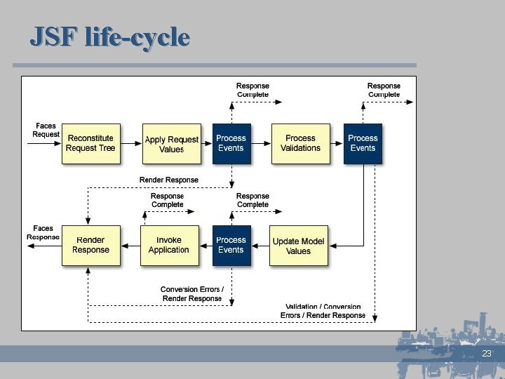 JSF life-cycle 23 