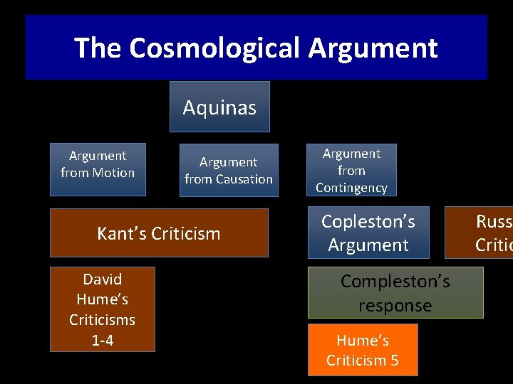 The Cosmological Argument Aquinas Argument from Motion Argument from Causation Kant’s Criticism David Hume’s