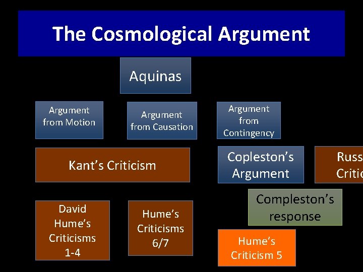 The Cosmological Argument Aquinas Argument from Motion Argument from Causation Kant’s Criticism David Hume’s