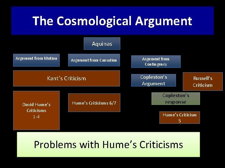 The Cosmological Argument Aquinas Argument from Motion Argument from Causation Kant’s Criticism David Hume’s