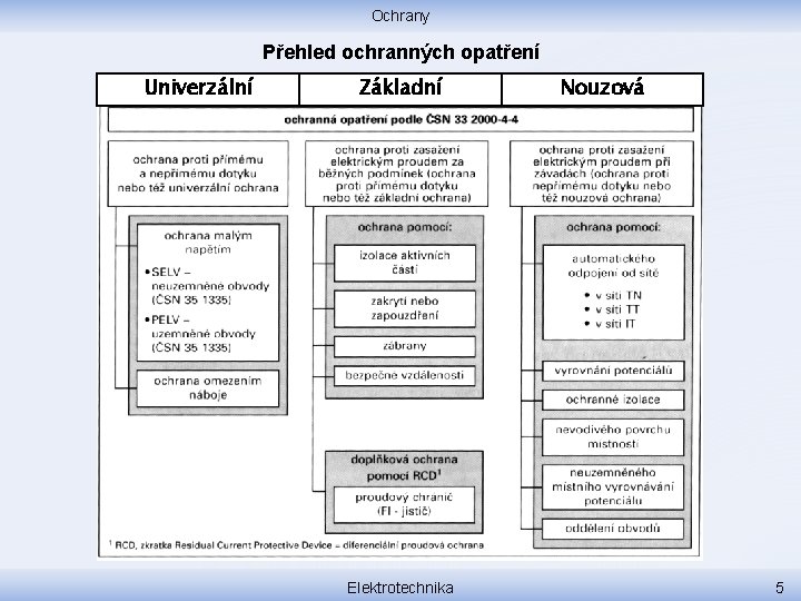 Ochrany Přehled ochranných opatření Univerzální Základní Elektrotechnika Nouzová 5 