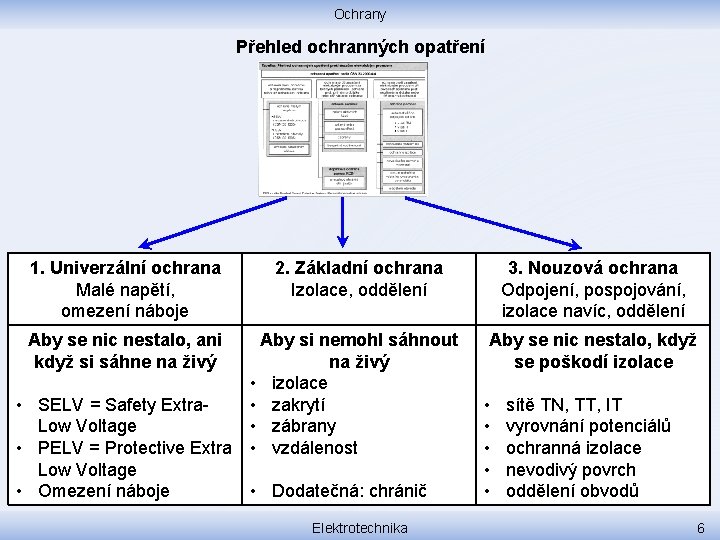 Ochrany Přehled ochranných opatření 1. Univerzální ochrana Malé napětí, omezení náboje 2. Základní ochrana