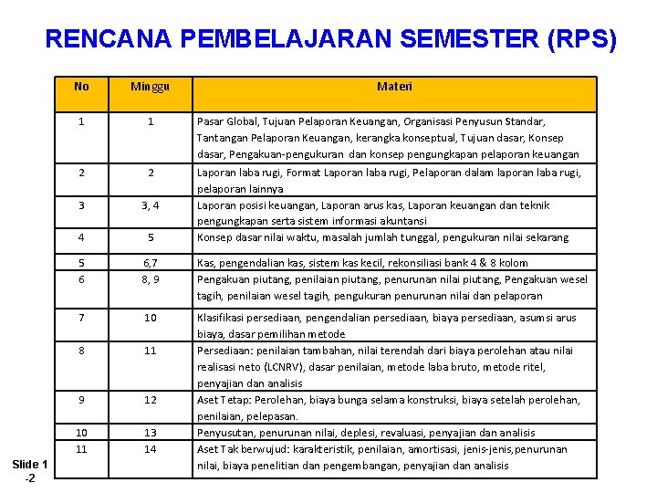 RENCANA PEMBELAJARAN SEMESTER (RPS) Slide 1 -2 No Minggu Materi 1 1 Pasar Global,