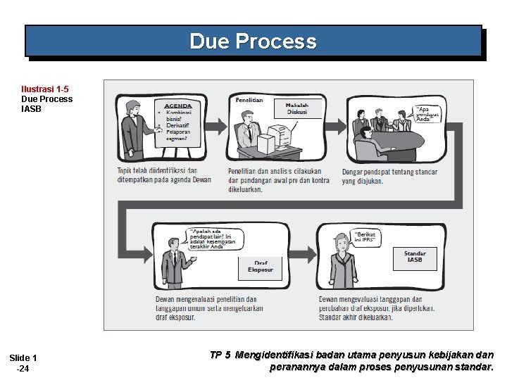 Due Process Ilustrasi 1 -5 Due Process IASB Slide 1 -24 TP 5 Mengidentifikasi