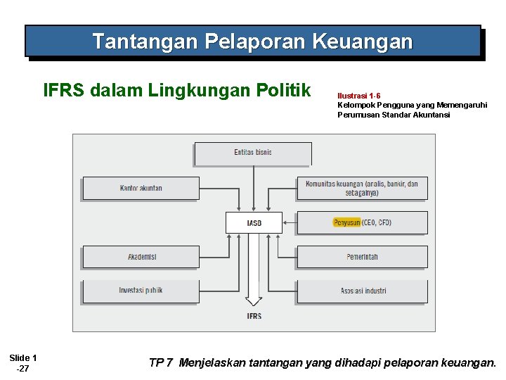 Tantangan Pelaporan Keuangan IFRS dalam Lingkungan Politik Slide 1 -27 Ilustrasi 1 -6 Kelompok