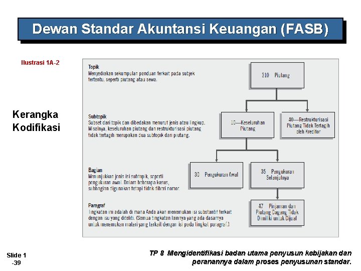Dewan Standar Akuntansi Keuangan (FASB) Ilustrasi 1 A-2 Kerangka Kodifikasi Slide 1 -39 TP