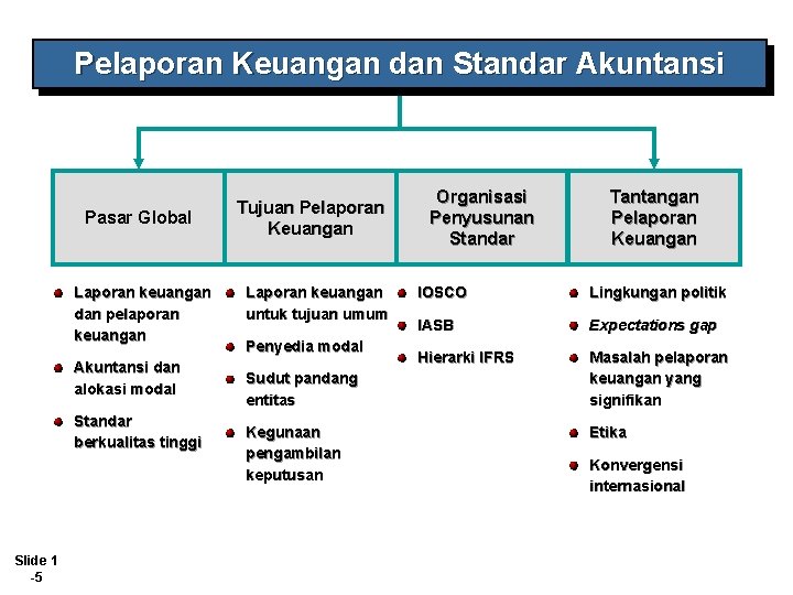 Pelaporan Keuangan dan Standar Akuntansi Pasar Global Laporan keuangan dan pelaporan keuangan Akuntansi dan