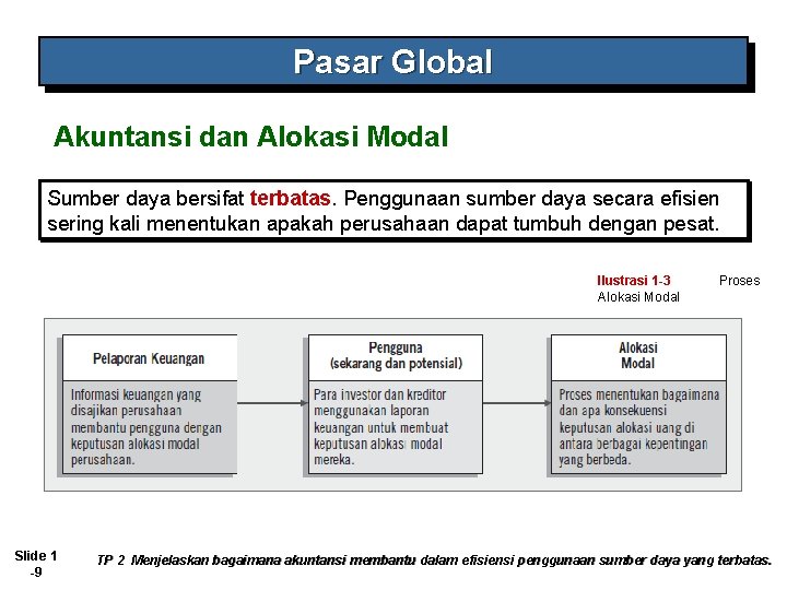 Pasar Global Akuntansi dan Alokasi Modal Sumber daya bersifat terbatas. Penggunaan sumber daya secara