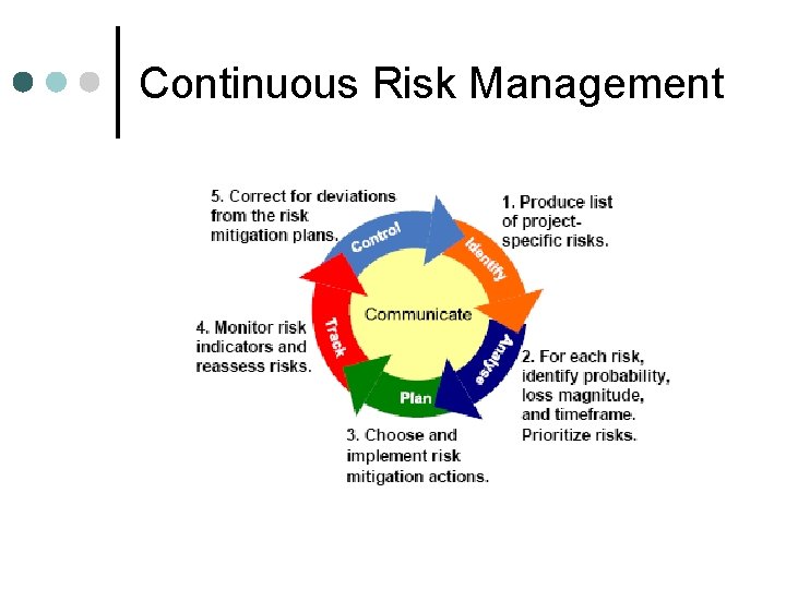Continuous Risk Management Continuous Risk Management