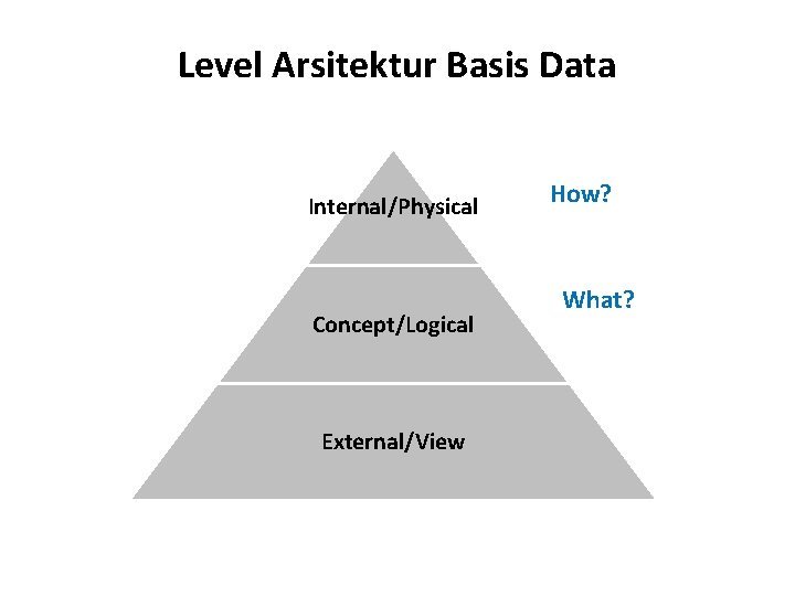 Level Arsitektur Basis Data Internal/Physical Concept/Logical External/View How? What? 