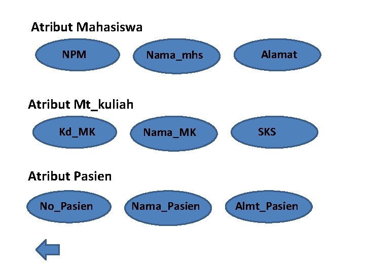 Atribut Mahasiswa NPM Nama_mhs Alamat Nama_MK SKS Atribut Mt_kuliah Kd_MK Atribut Pasien No_Pasien Nama_Pasien