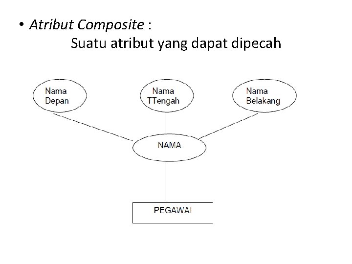 • Atribut Composite : Suatu atribut yang dapat dipecah • Atribut Composite : Suatu atribut yang dapat dipecah