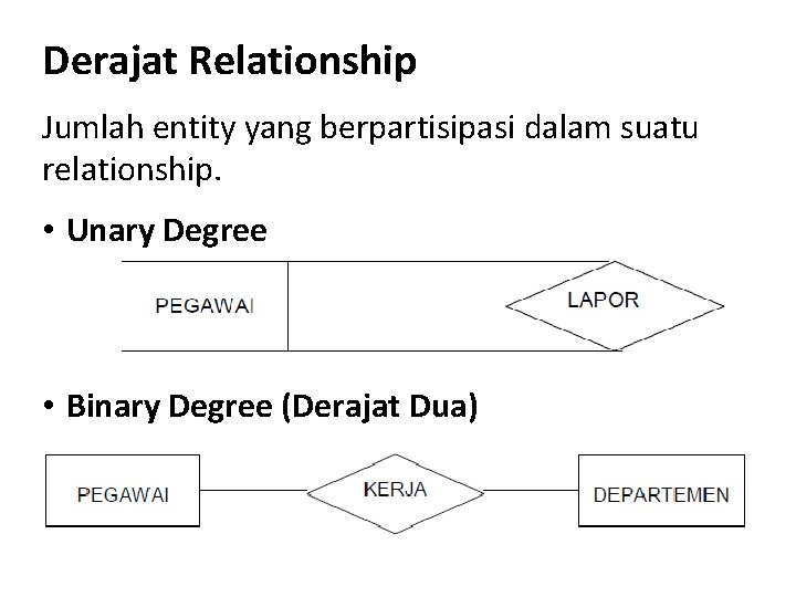 Derajat Relationship Jumlah entity yang berpartisipasi dalam suatu relationship. • Unary Degree • Binary