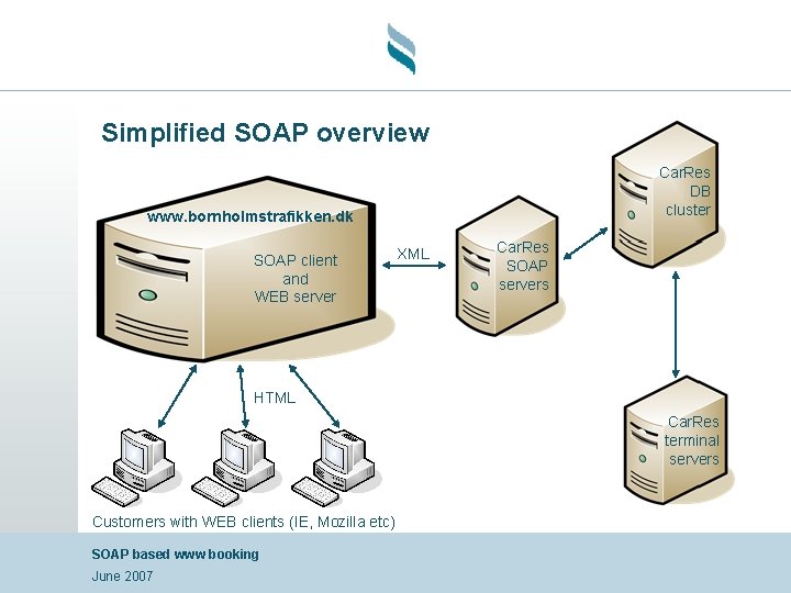Simplified SOAP overview Car. Res DB cluster www. bornholmstrafikken. dk SOAP client and WEB
