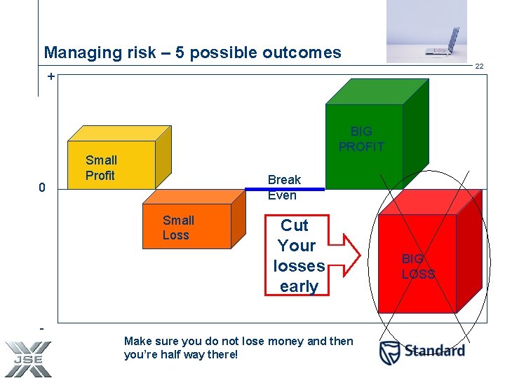 Managing risk – 5 possible outcomes 22 + 0 BIG PROFIT Small Profit Break
