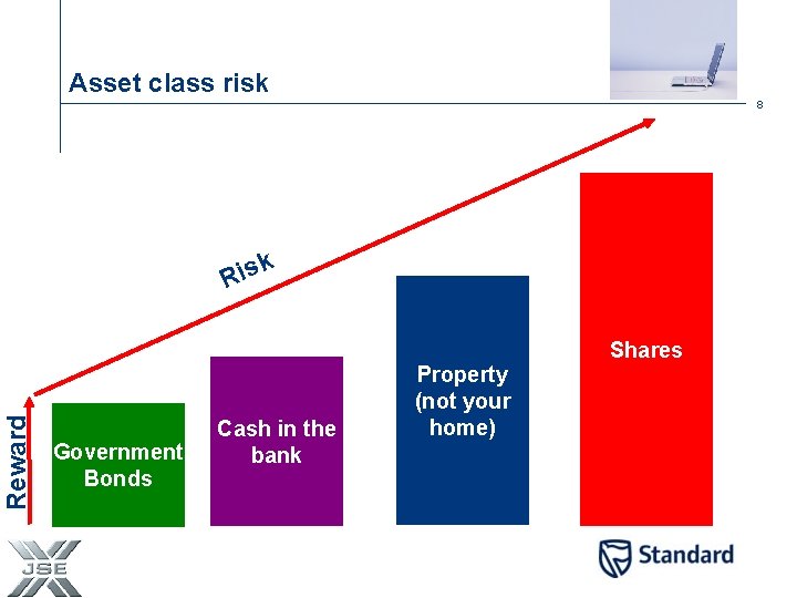 Asset class risk 8 Reward k s i R Government Bonds Cash in the