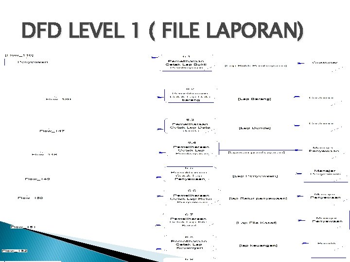 DFD LEVEL 1 ( FILE LAPORAN) 