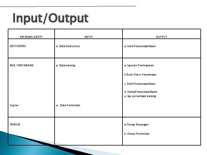 Input/Output EXTERNAL ENTITY INPUT COSTUMERS a. Data Costumers BAG. PENYEWAAN a. Data barang OUTPUT