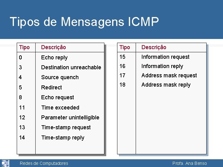 Tipos de Mensagens ICMP Tipo Descrição 0 Echo reply 15 Information request 3 Destination