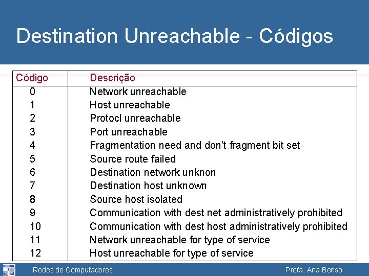 Destination Unreachable - Códigos Código 0 1 2 3 4 5 6 7 8