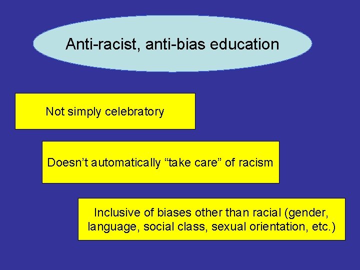 Anti-racist, anti-bias education Not simply celebratory Doesn’t automatically “take care” of racism Inclusive of