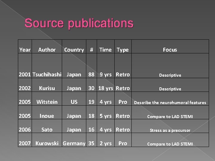 Source publications Year Author Country # Time Type Focus 2001 Tsuchihashi Japan 88 9