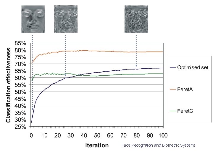 Face Recognition and Biometric Systems 