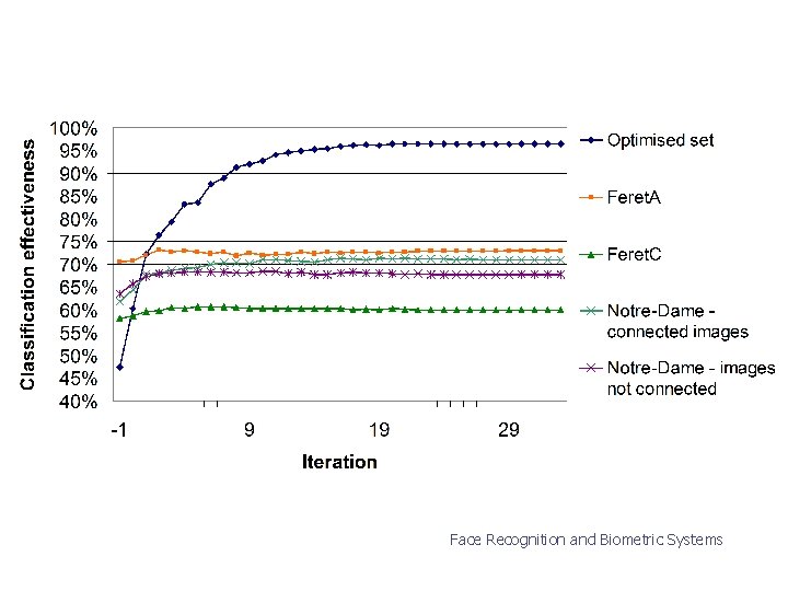 Face Recognition and Biometric Systems 