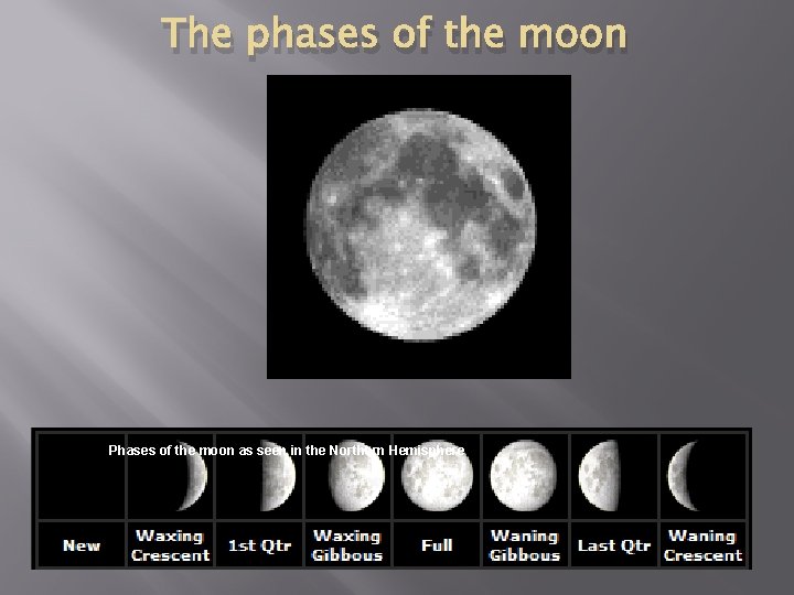 The phases of the moon Phases of the moon as seen in the Northern