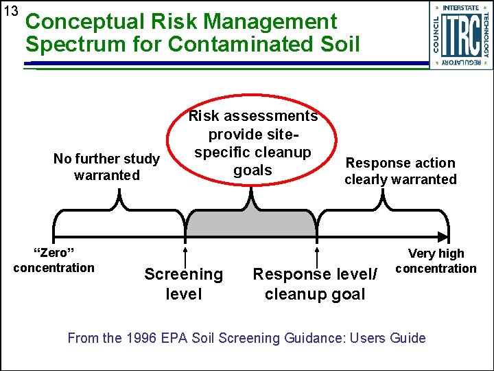 13 Conceptual Risk Management Spectrum for Contaminated Soil No further study warranted “Zero” concentration