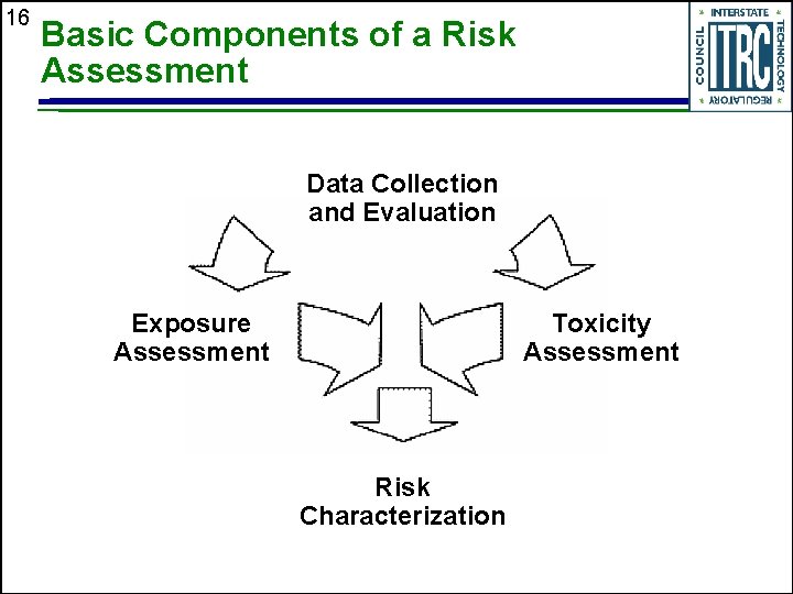 16 Basic Components of a Risk Assessment Data Collection and Evaluation Exposure Assessment Toxicity